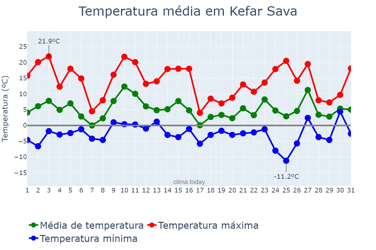 Temperatura em dezembro em Kefar Sava, Central, IL
