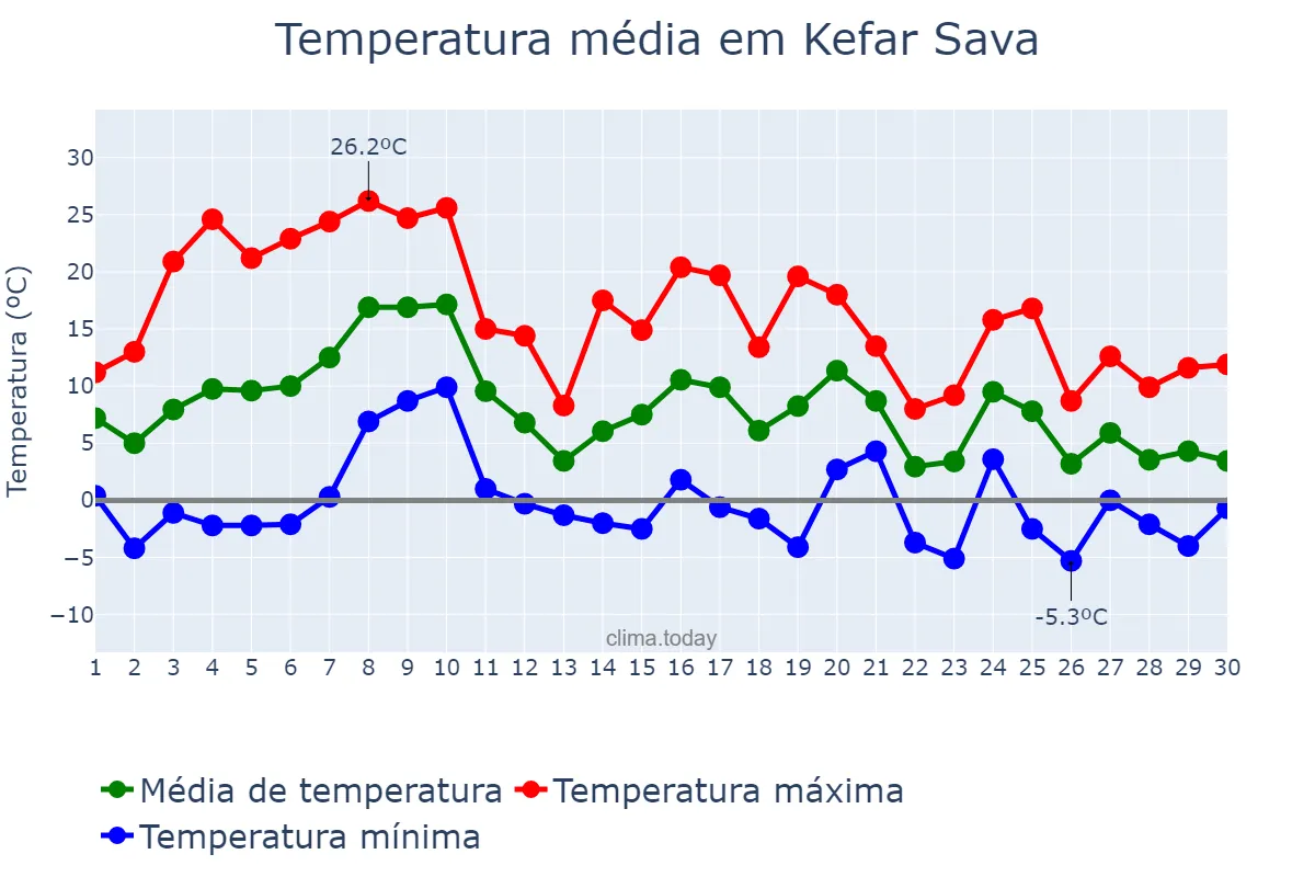 Temperatura em novembro em Kefar Sava, Central, IL