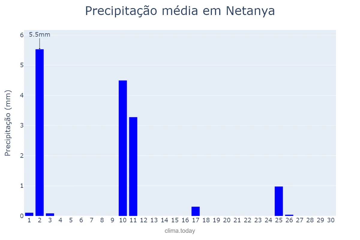 Precipitação em abril em Netanya, Central, IL