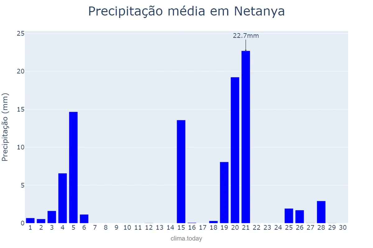 Precipitação em novembro em Netanya, Central, IL
