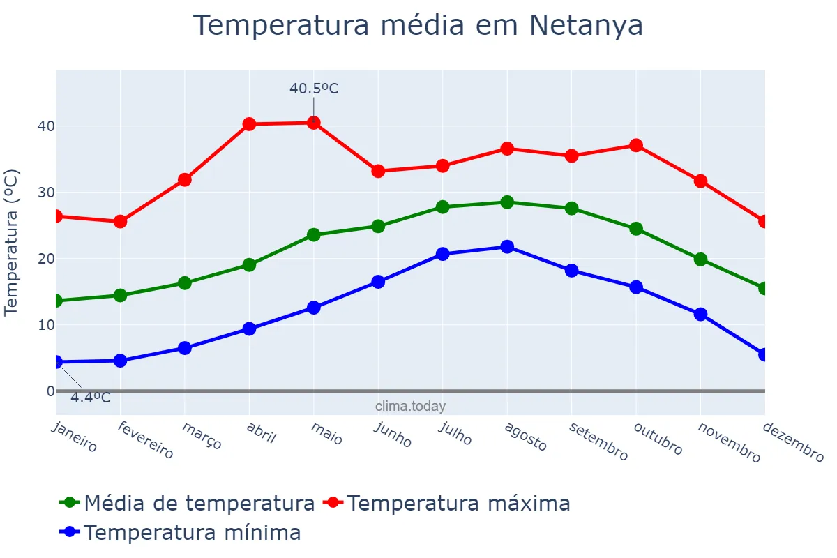 Temperatura anual em Netanya, Central, IL