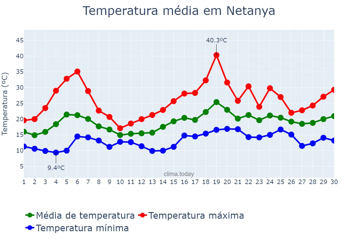 Temperatura em abril em Netanya, Central, IL