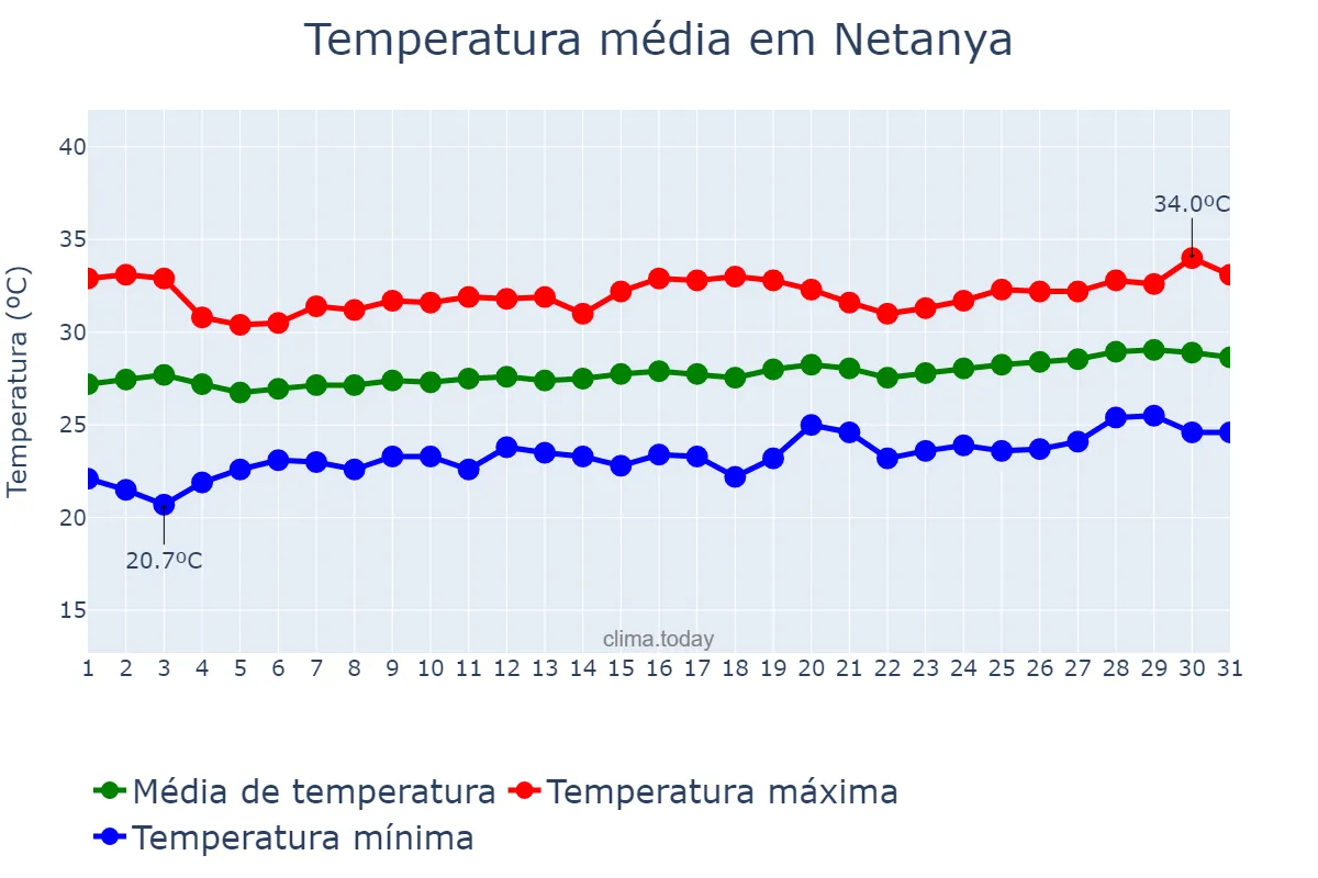 Temperatura em julho em Netanya, Central, IL