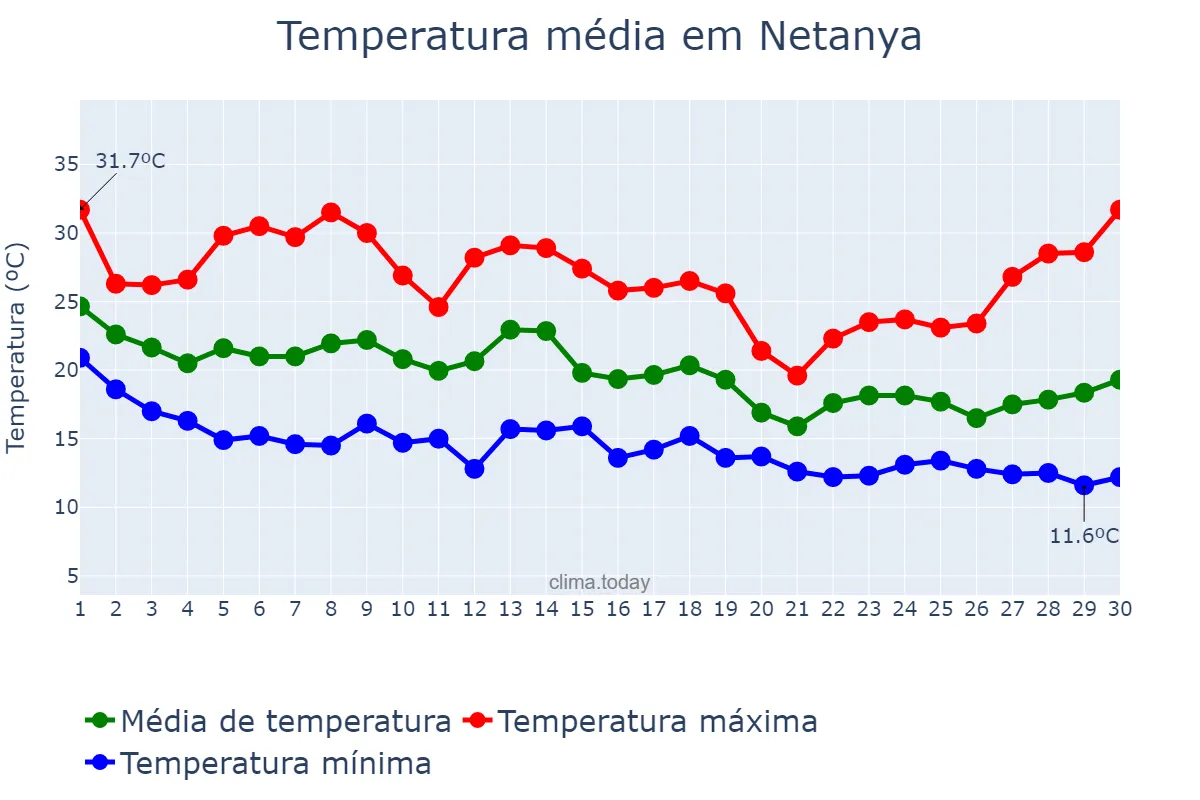 Temperatura em novembro em Netanya, Central, IL