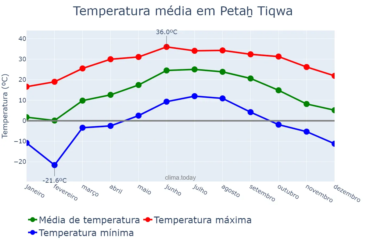 Temperatura anual em Petaẖ Tiqwa, Central, IL