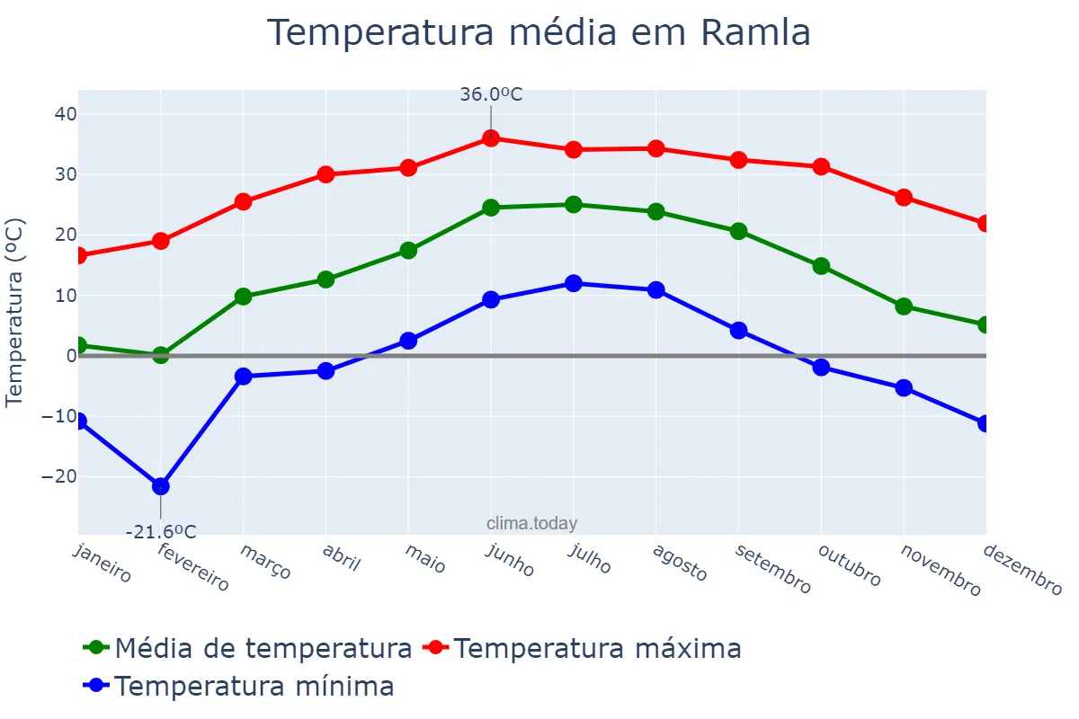 Temperatura anual em Ramla, Central, IL