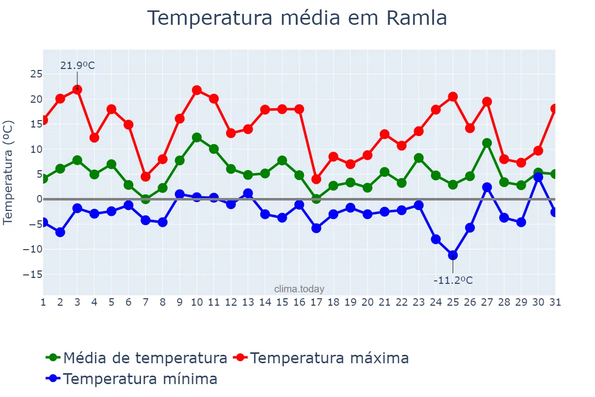 Temperatura em dezembro em Ramla, Central, IL
