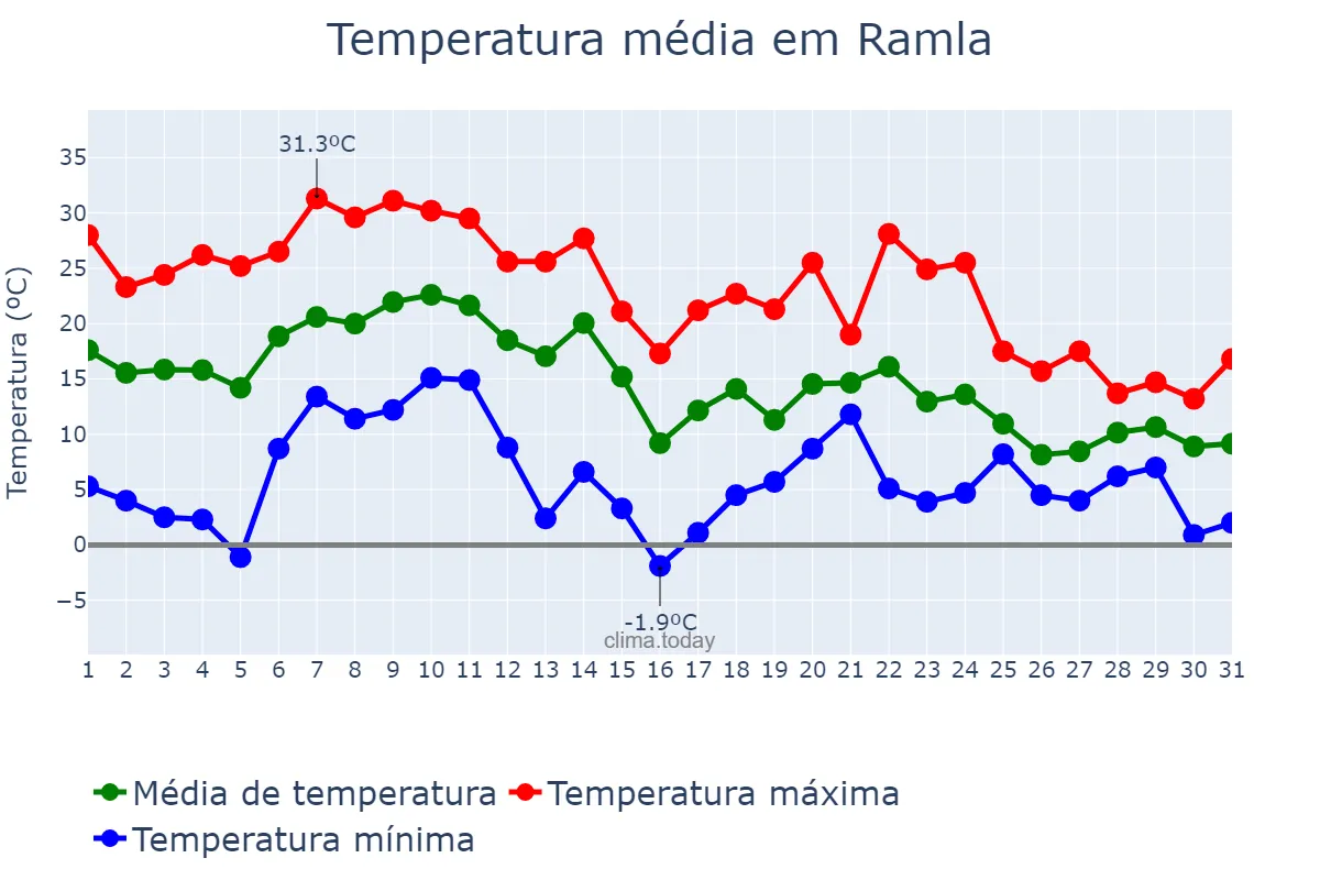 Temperatura em outubro em Ramla, Central, IL