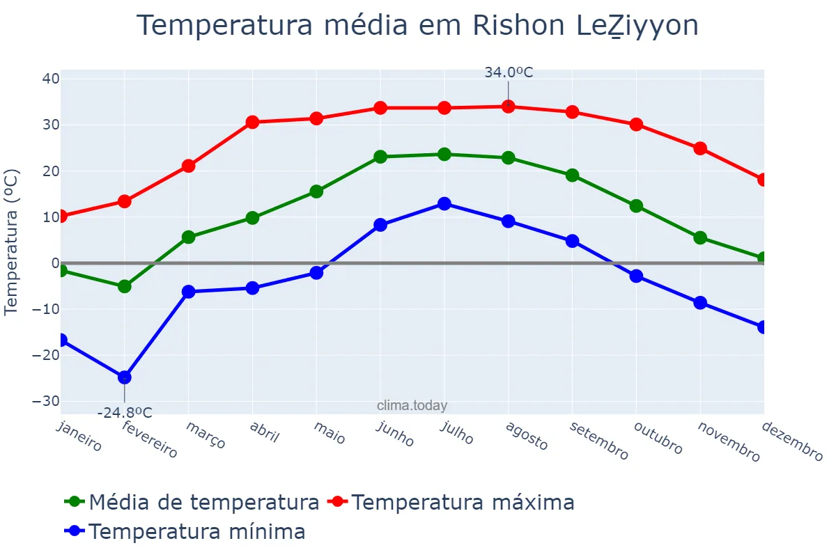 Temperatura anual em Rishon LeẔiyyon, Central, IL