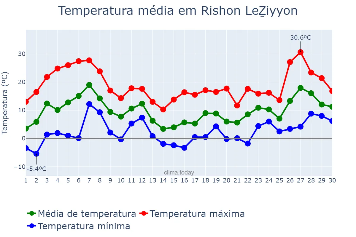 Temperatura em abril em Rishon LeẔiyyon, Central, IL
