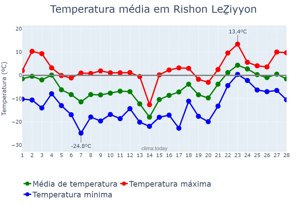 Temperatura em fevereiro em Rishon LeẔiyyon, Central, IL