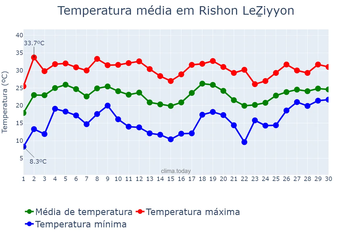 Temperatura em junho em Rishon LeẔiyyon, Central, IL