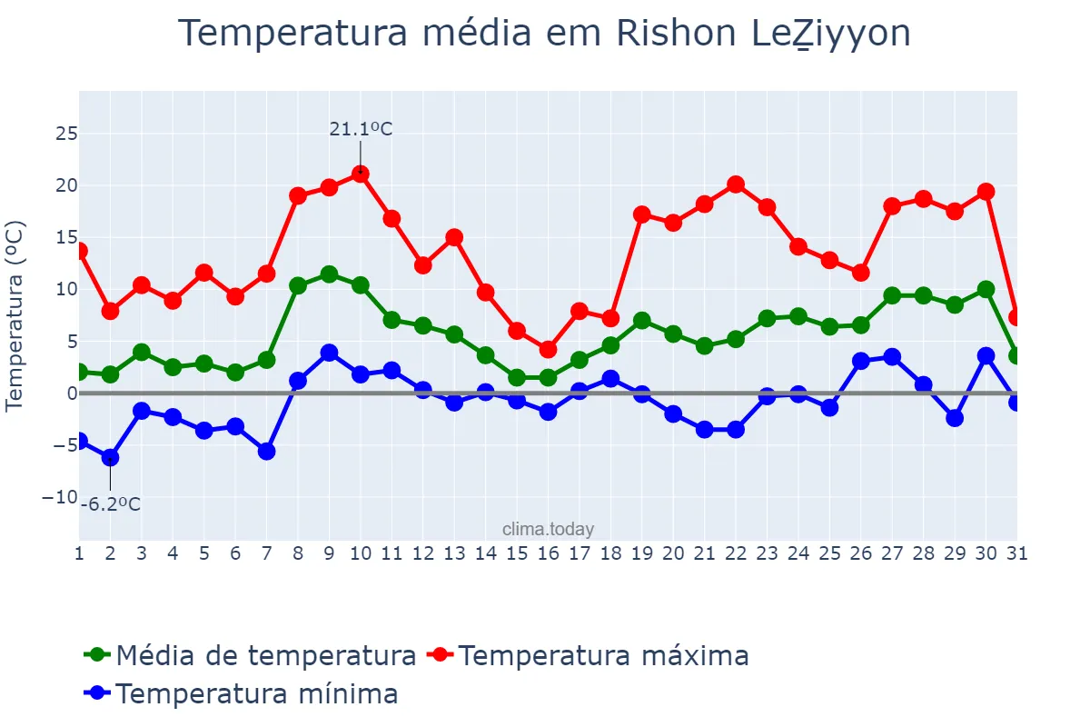 Temperatura em marco em Rishon LeẔiyyon, Central, IL