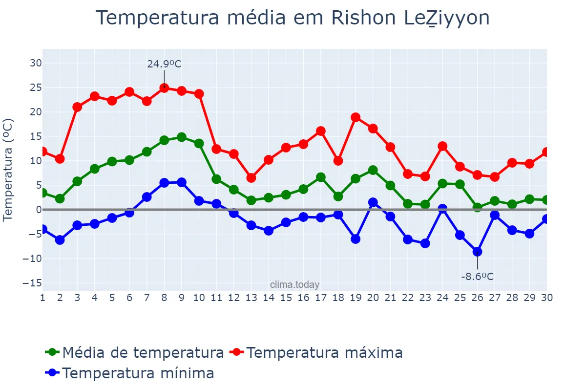Temperatura em novembro em Rishon LeẔiyyon, Central, IL