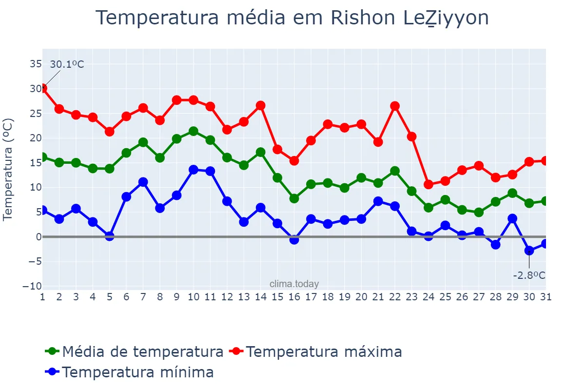 Temperatura em outubro em Rishon LeẔiyyon, Central, IL