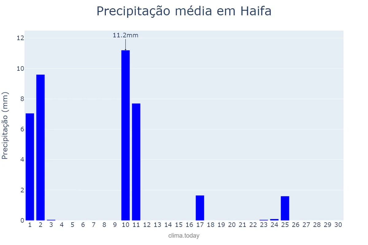 Precipitação em abril em Haifa, Haifa, IL