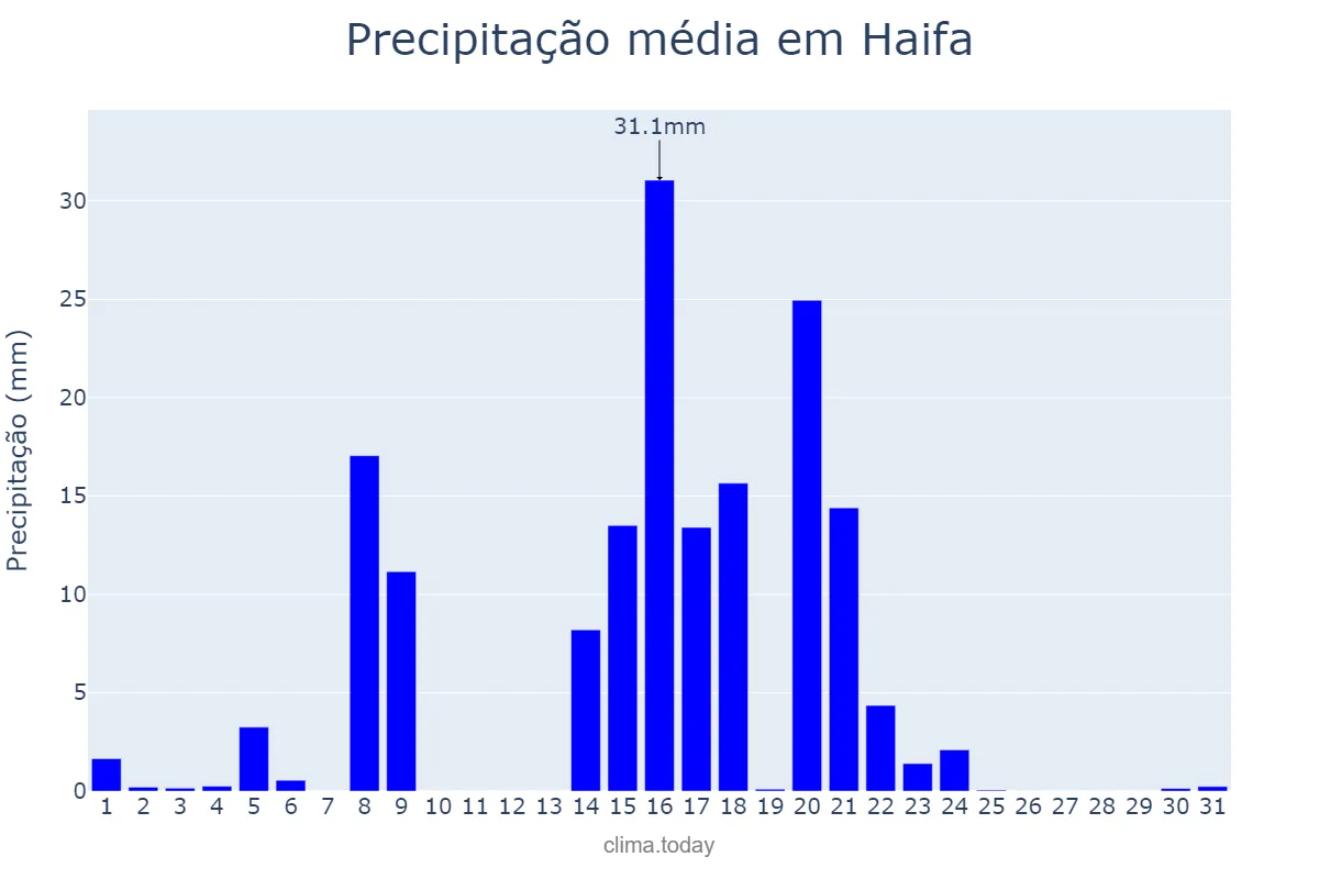 Precipitação em dezembro em Haifa, Haifa, IL
