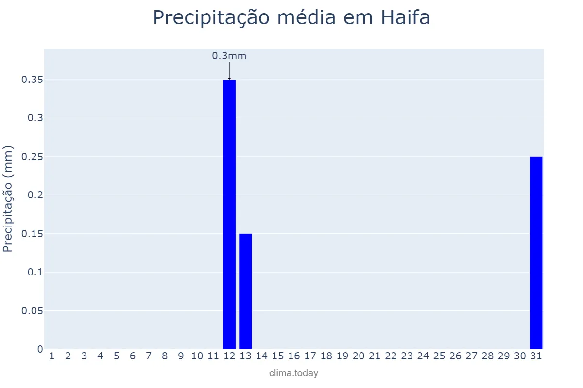 Precipitação em outubro em Haifa, Haifa, IL