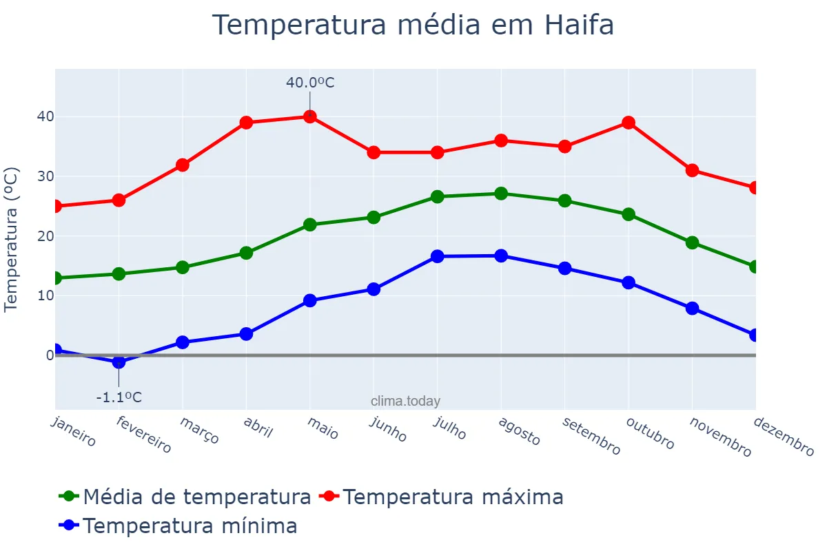 Temperatura anual em Haifa, Haifa, IL