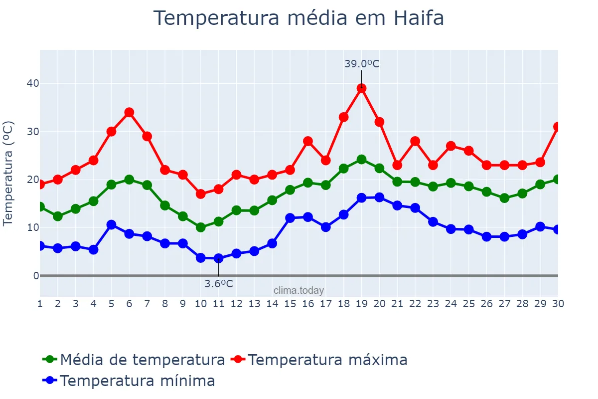 Temperatura em abril em Haifa, Haifa, IL