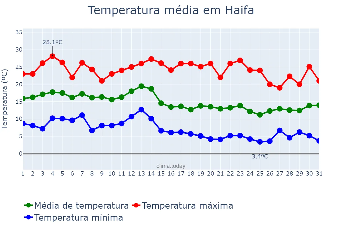 Temperatura em dezembro em Haifa, Haifa, IL
