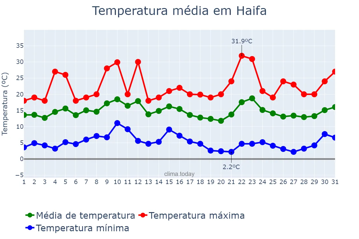 Temperatura em marco em Haifa, Haifa, IL