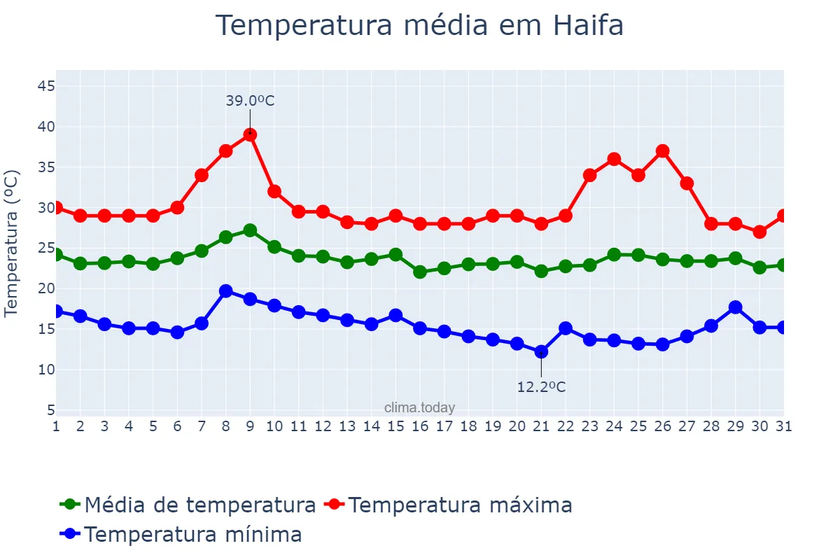 Temperatura em outubro em Haifa, Haifa, IL