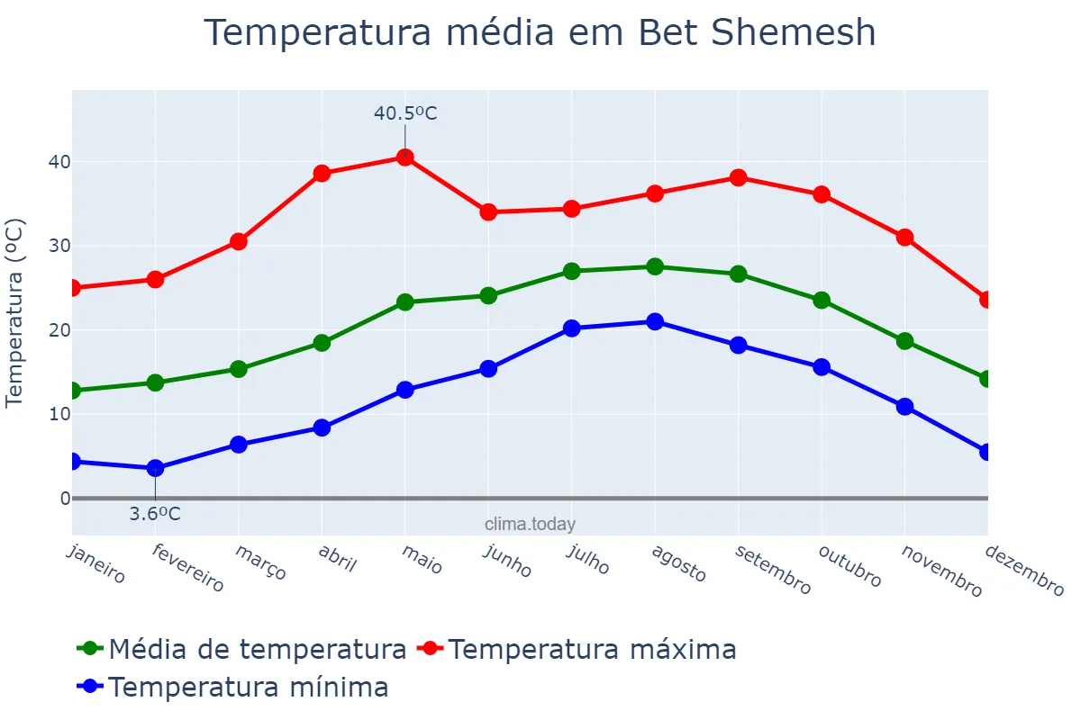 Temperatura anual em Bet Shemesh, Jerusalem, IL