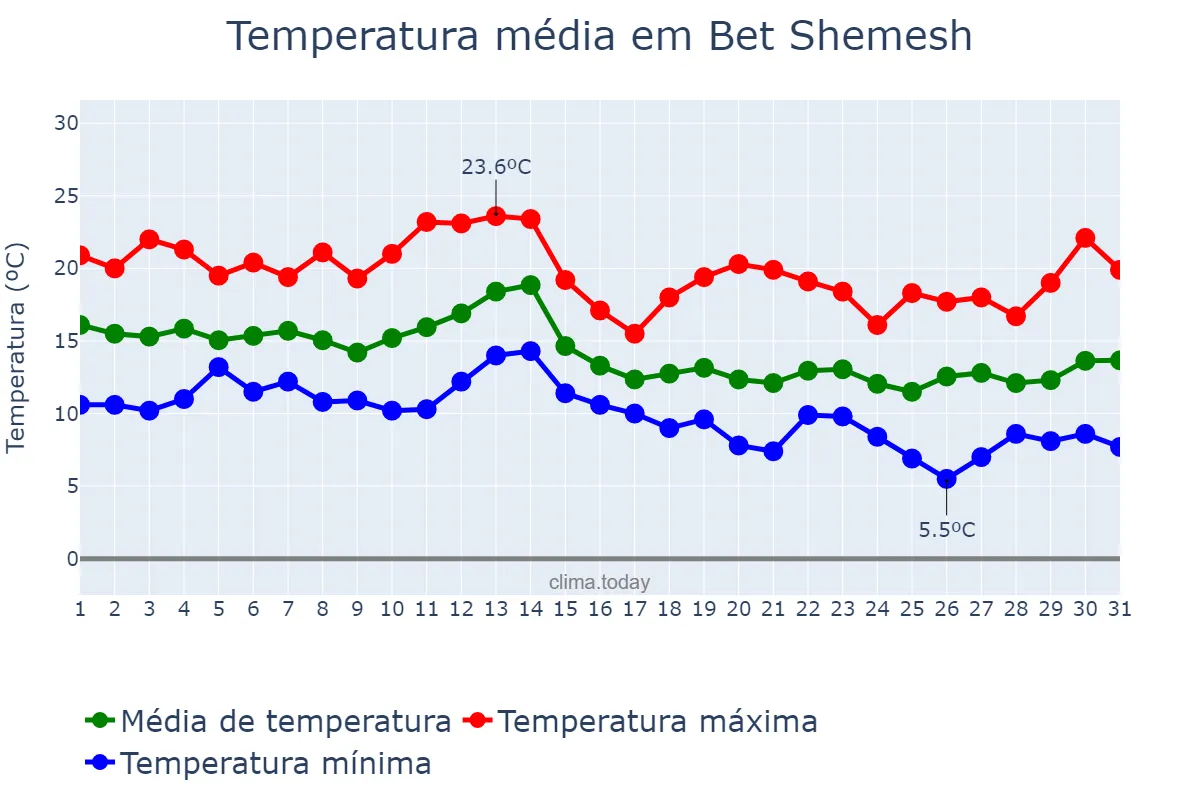 Temperatura em dezembro em Bet Shemesh, Jerusalem, IL