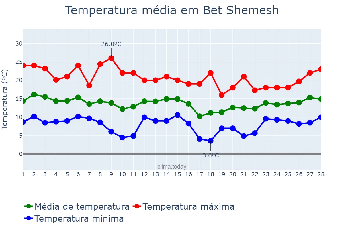 Temperatura em fevereiro em Bet Shemesh, Jerusalem, IL