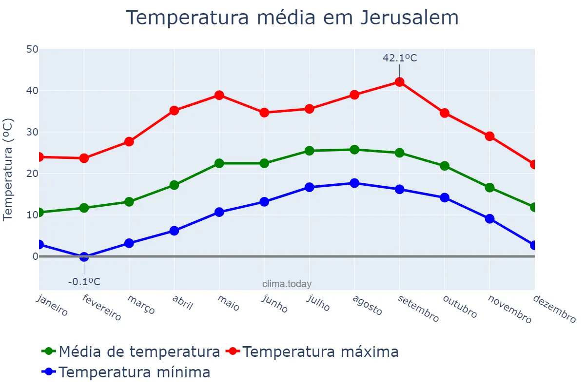 Temperatura anual em Jerusalem, Jerusalem, IL