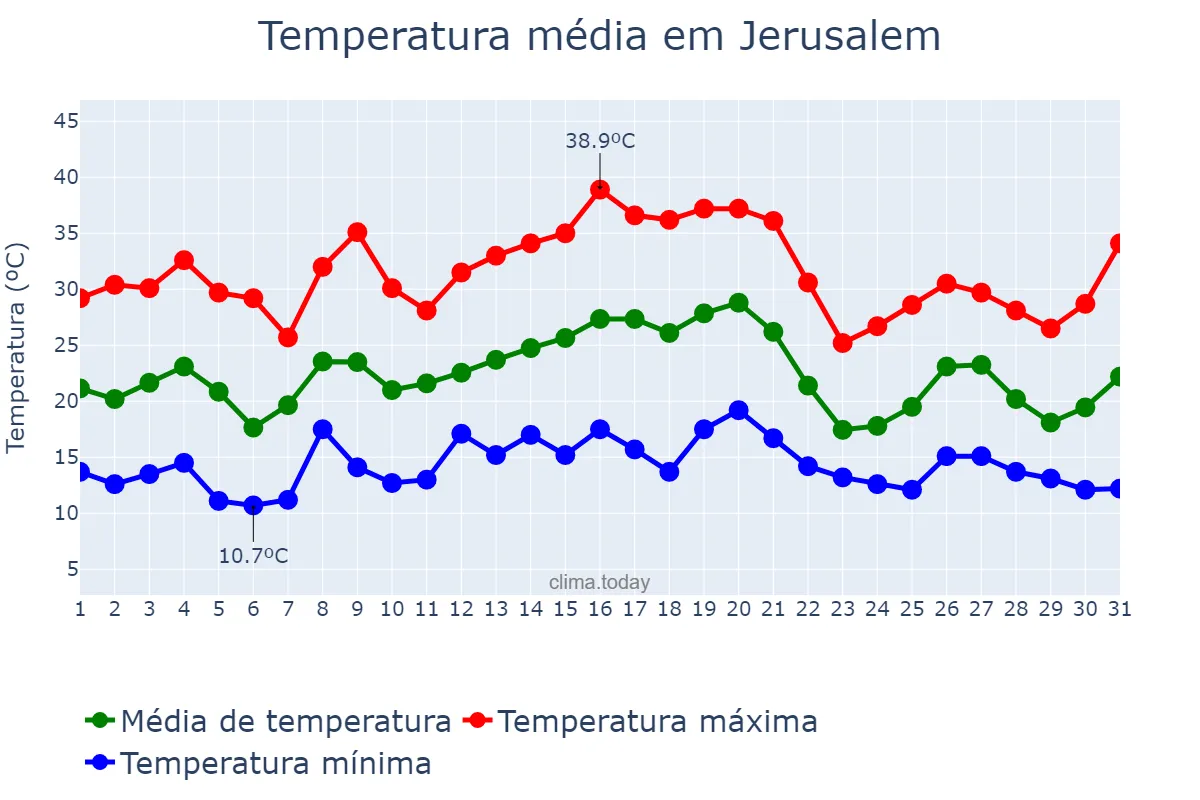 Temperatura em maio em Jerusalem, Jerusalem, IL