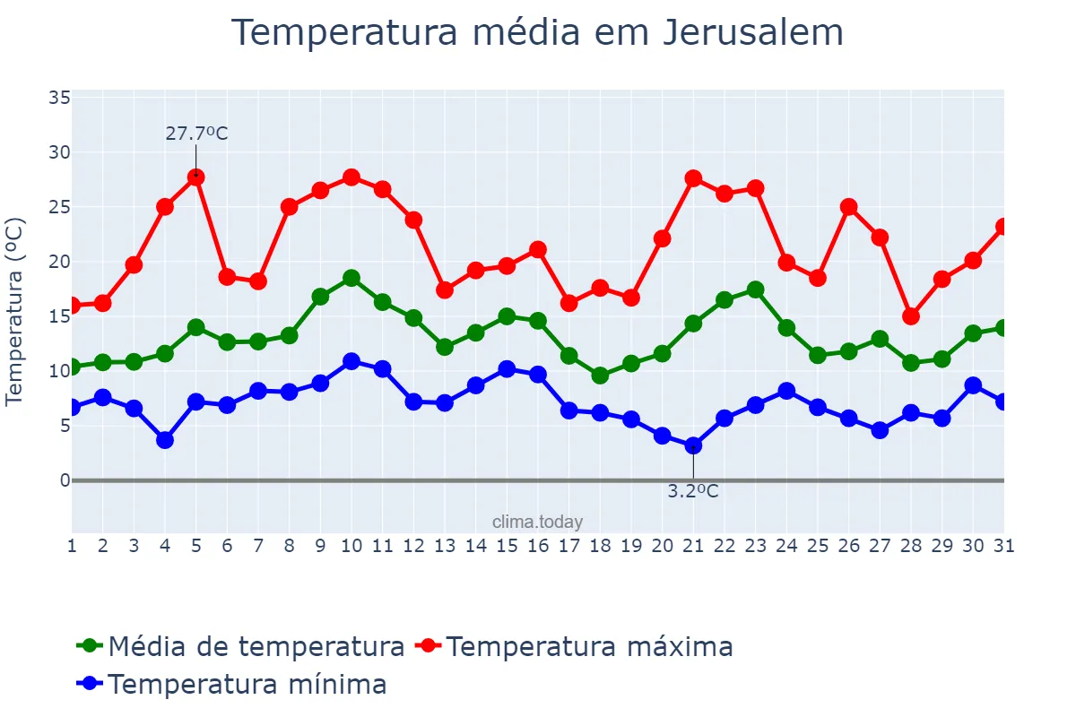 Temperatura em marco em Jerusalem, Jerusalem, IL