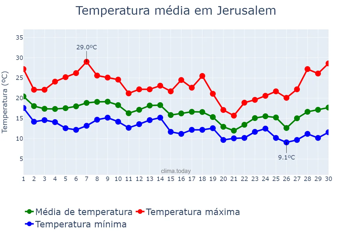 Temperatura em novembro em Jerusalem, Jerusalem, IL