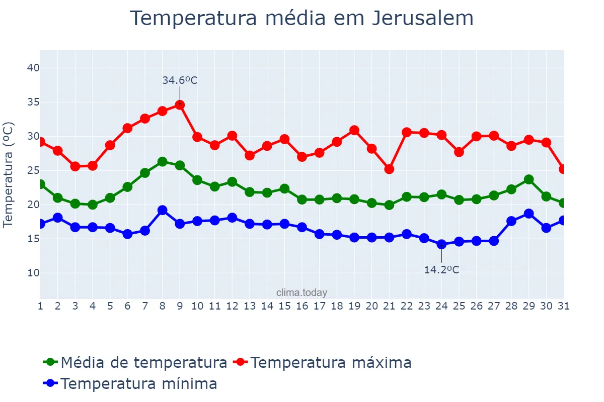 Temperatura em outubro em Jerusalem, Jerusalem, IL