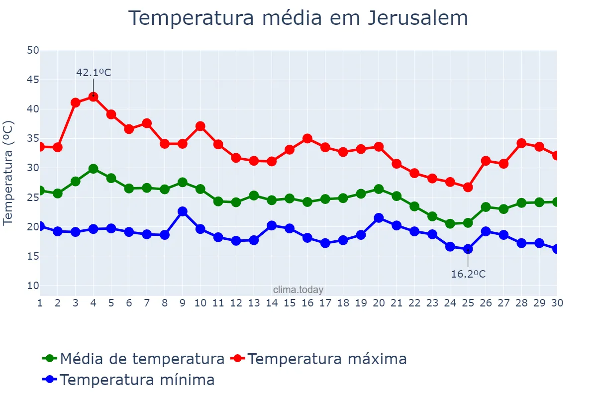 Temperatura em setembro em Jerusalem, Jerusalem, IL