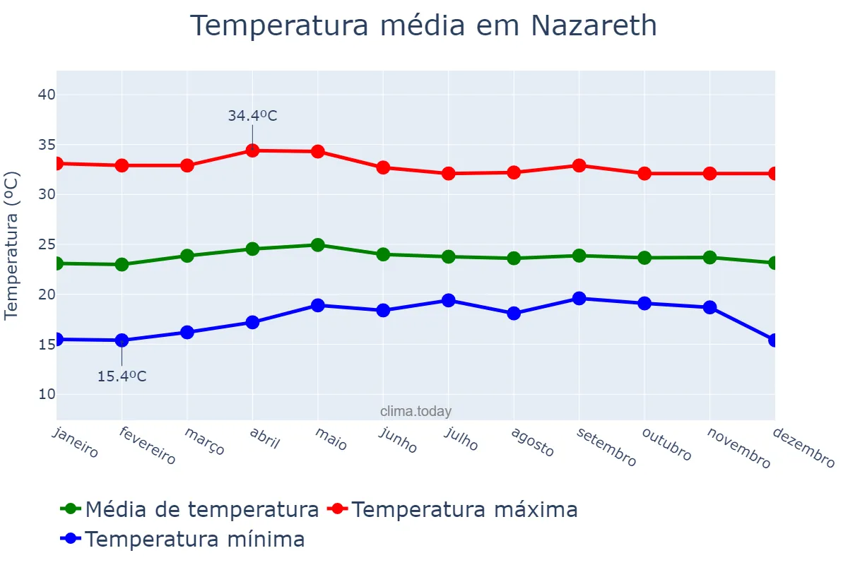 Temperatura anual em Nazareth, Northern, IL