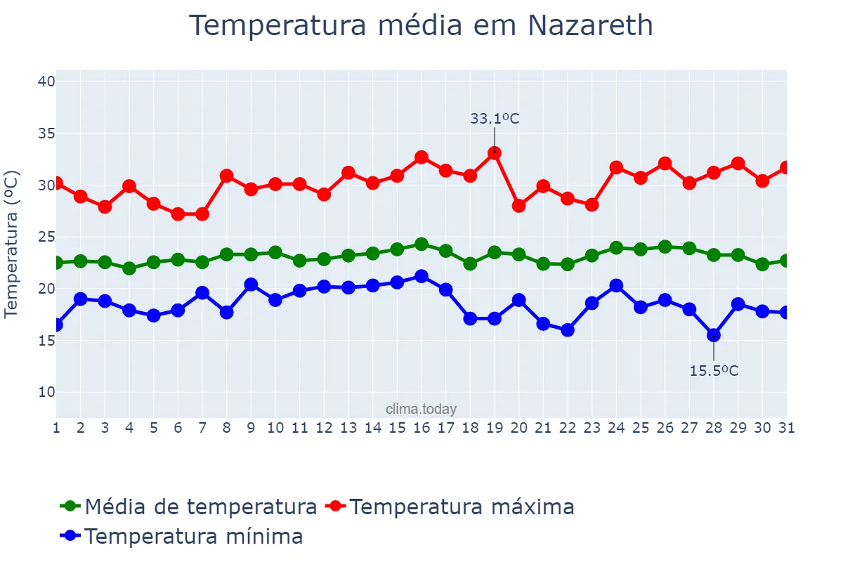 Temperatura em janeiro em Nazareth, Northern, IL