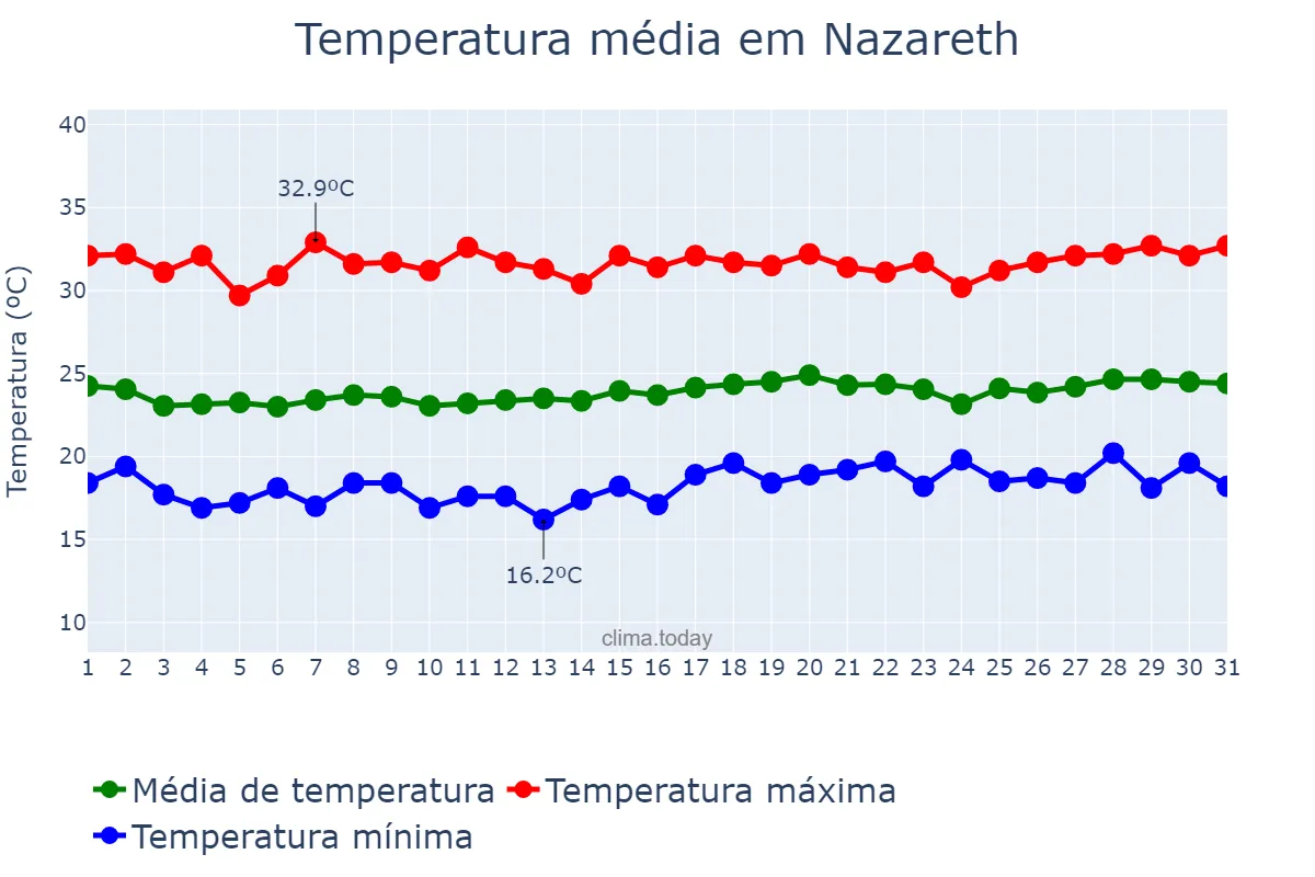 Temperatura em marco em Nazareth, Northern, IL