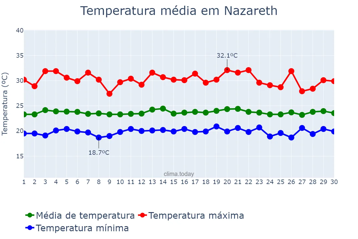 Temperatura em novembro em Nazareth, Northern, IL