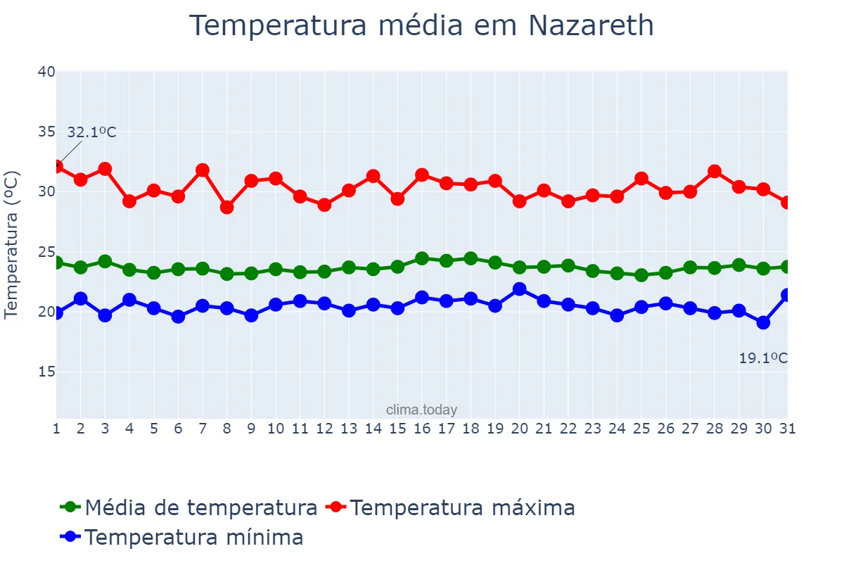Temperatura em outubro em Nazareth, Northern, IL