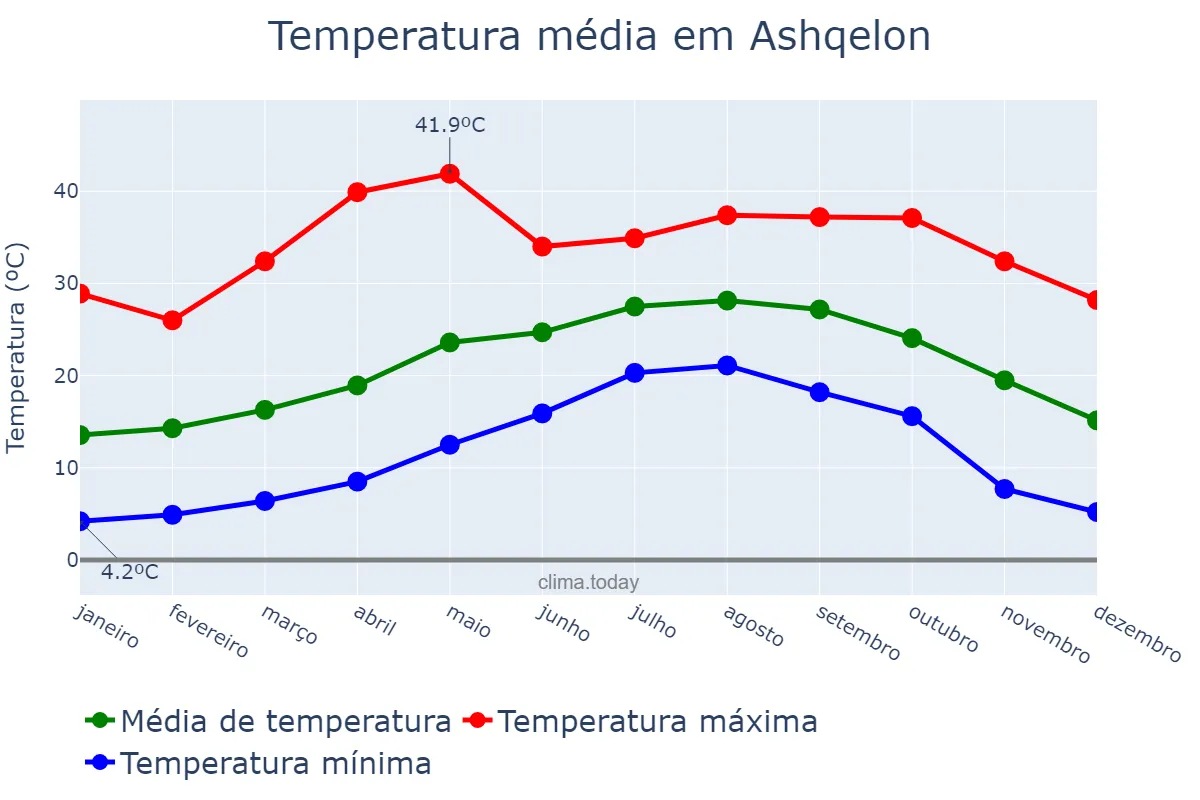 Temperatura anual em Ashqelon, Southern, IL