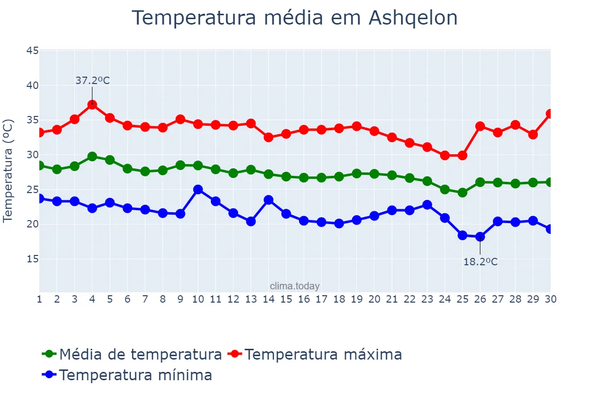 Temperatura em setembro em Ashqelon, Southern, IL