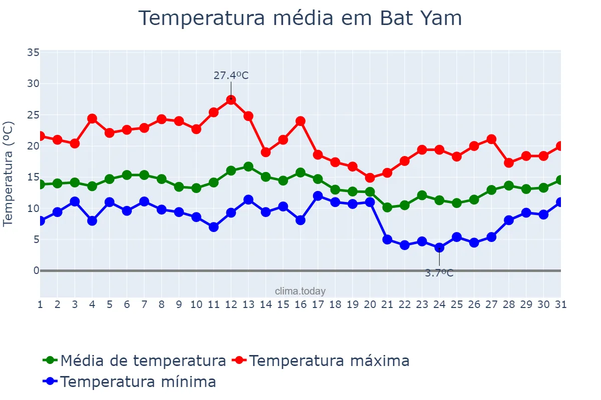Temperatura em janeiro em Bat Yam, Tel Aviv, IL
