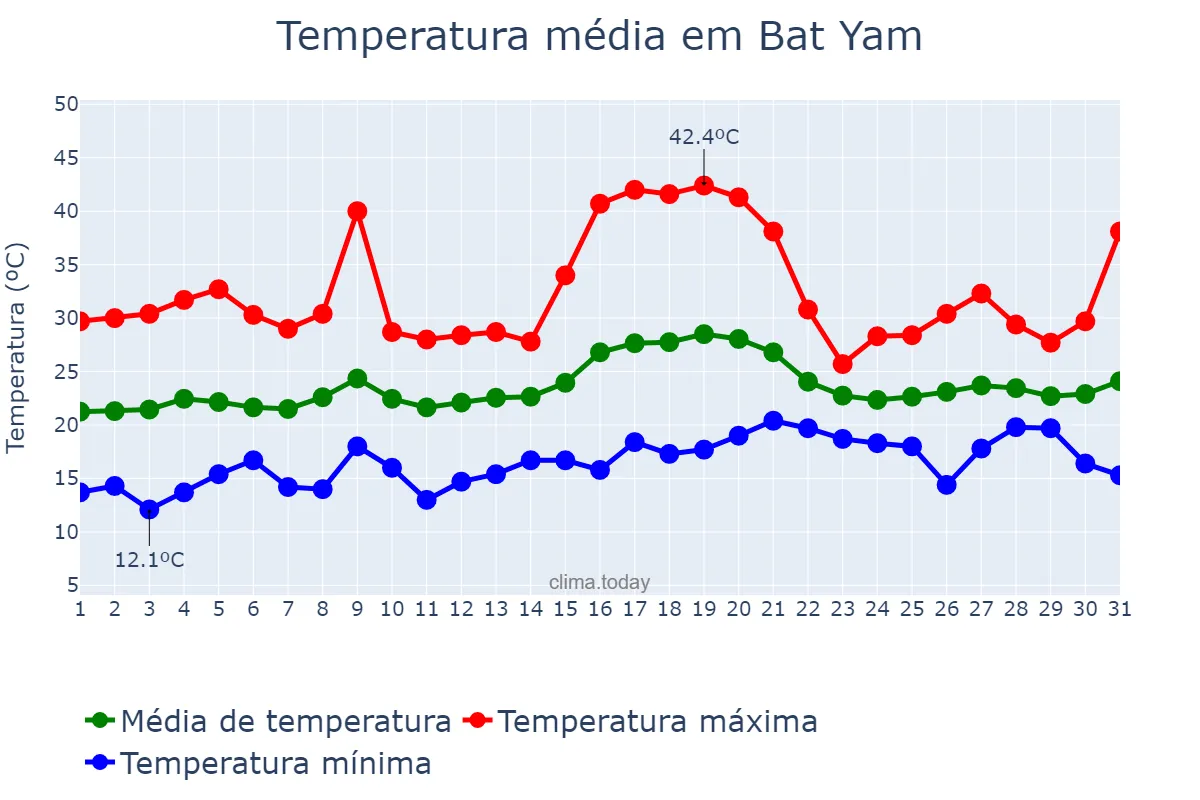 Temperatura em maio em Bat Yam, Tel Aviv, IL