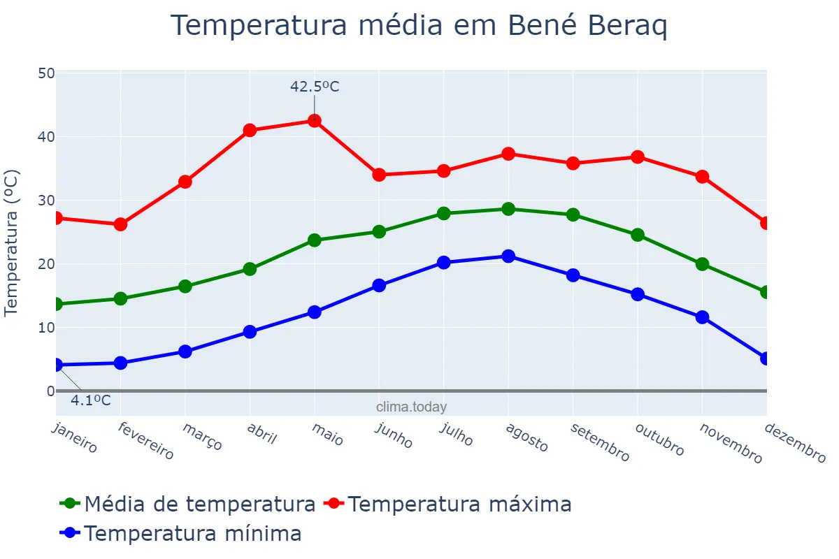 Temperatura anual em Bené Beraq, Tel Aviv, IL