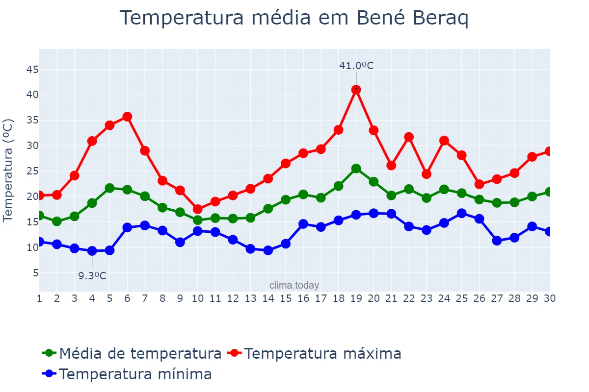 Temperatura em abril em Bené Beraq, Tel Aviv, IL