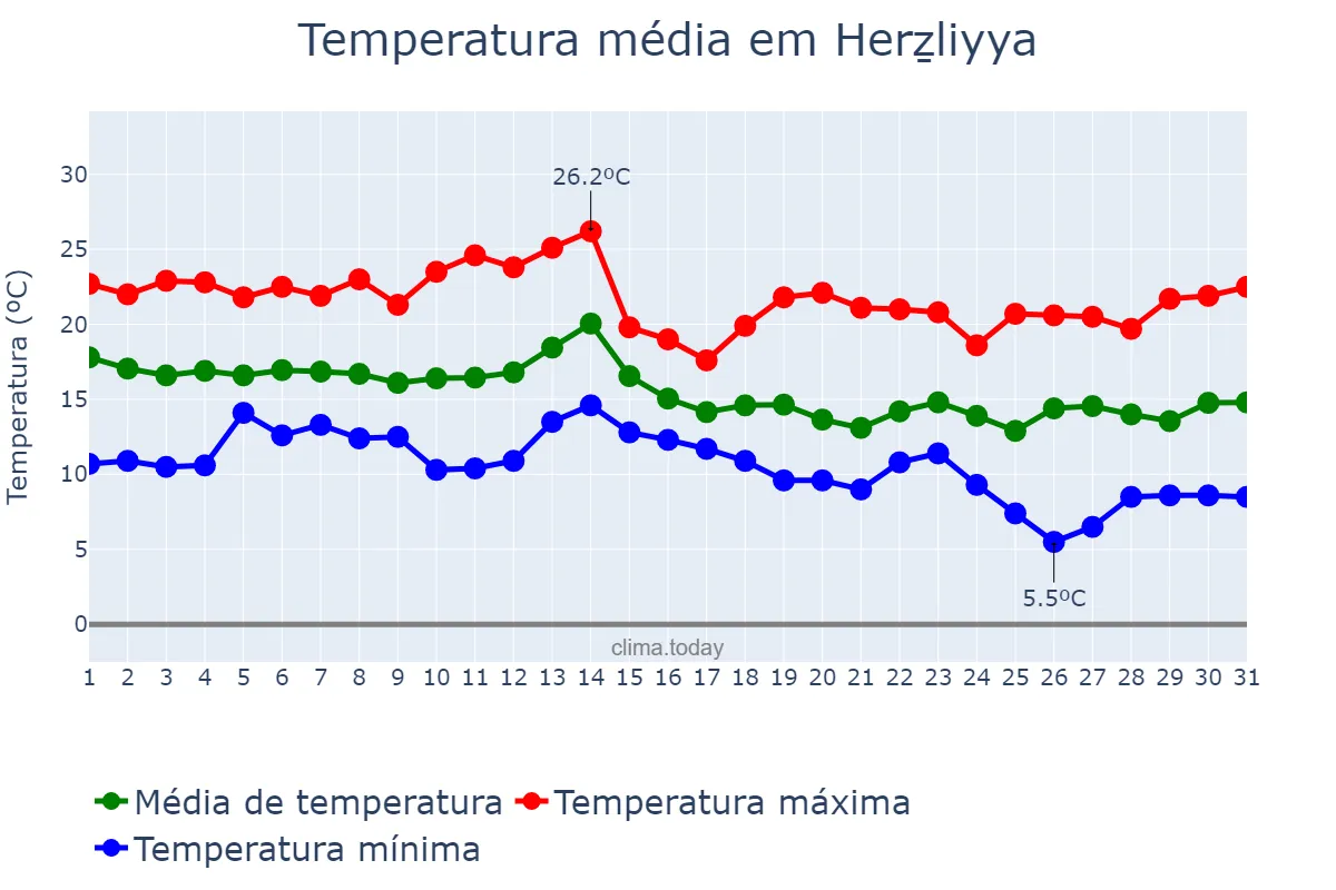 Temperatura em dezembro em Herẕliyya, Tel Aviv, IL