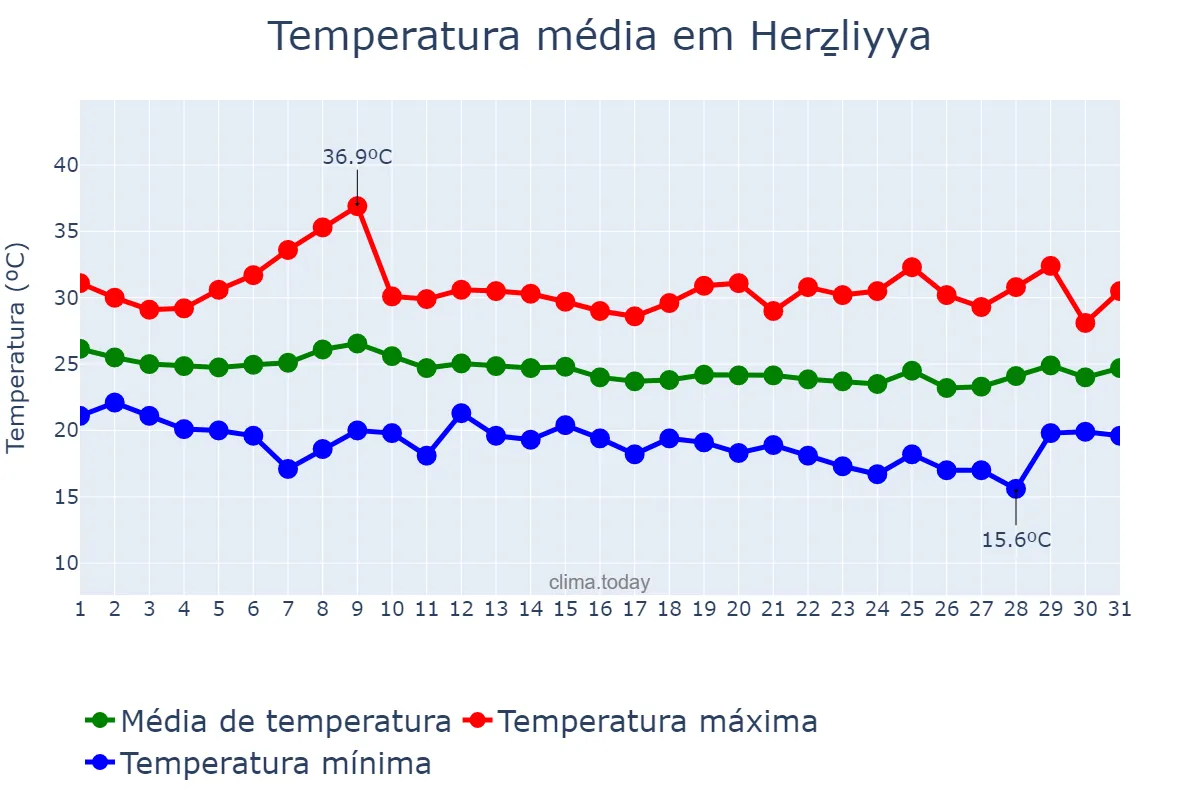 Temperatura em outubro em Herẕliyya, Tel Aviv, IL