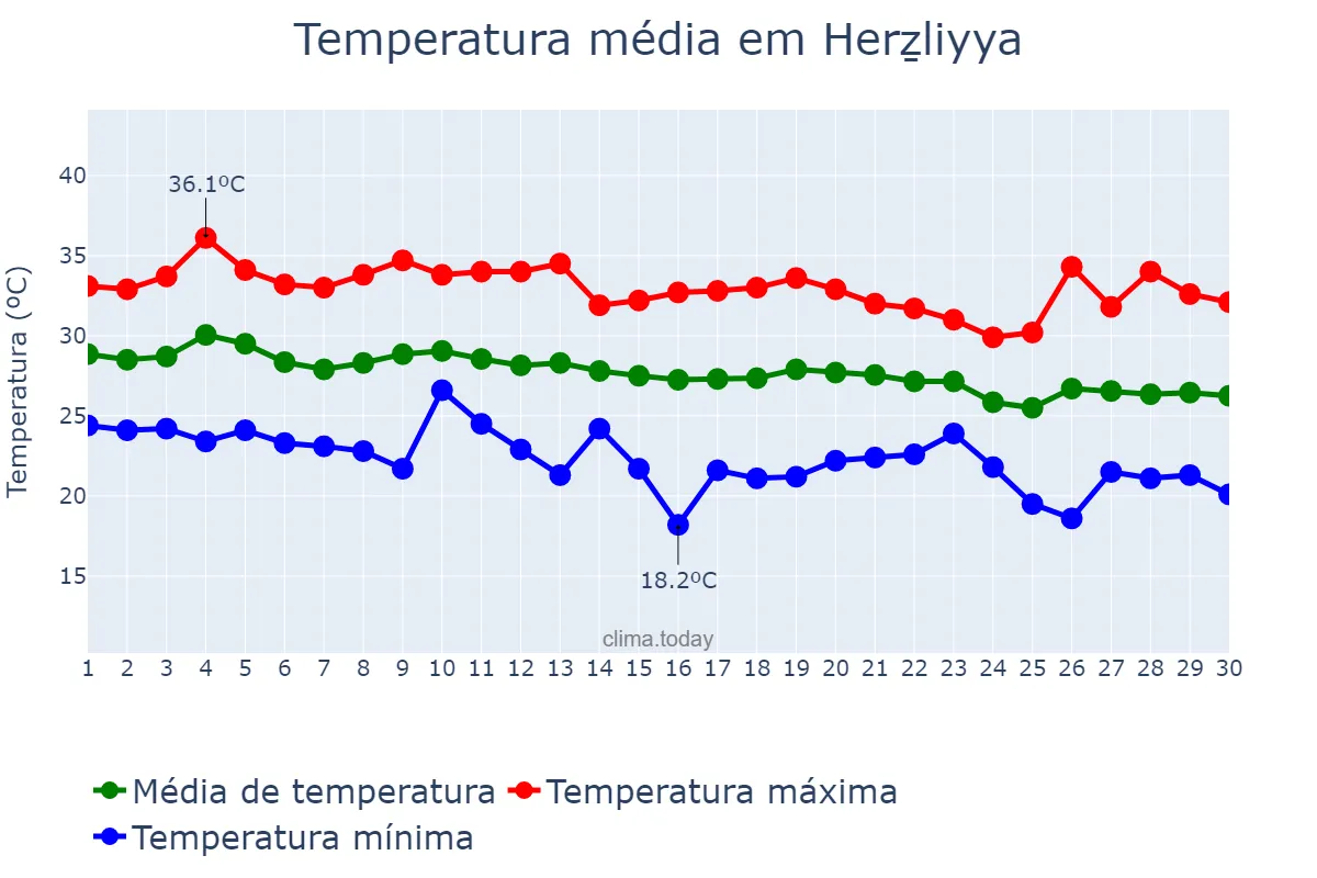 Temperatura em setembro em Herẕliyya, Tel Aviv, IL